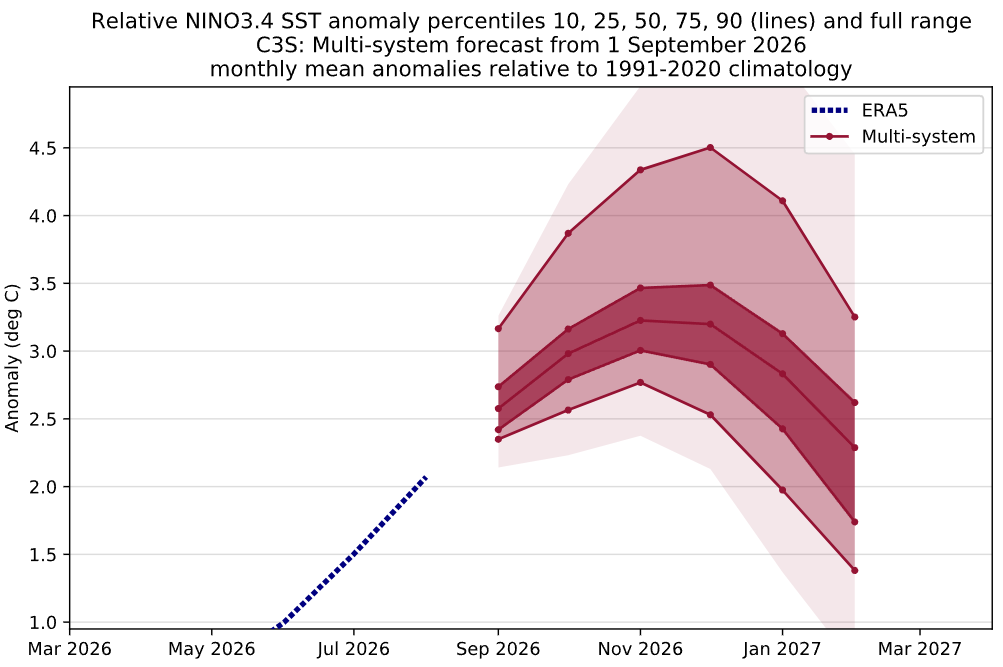 Most members forecast a peak between 3.0-3.5C with the RONI which is firmly in all-time record territory.
